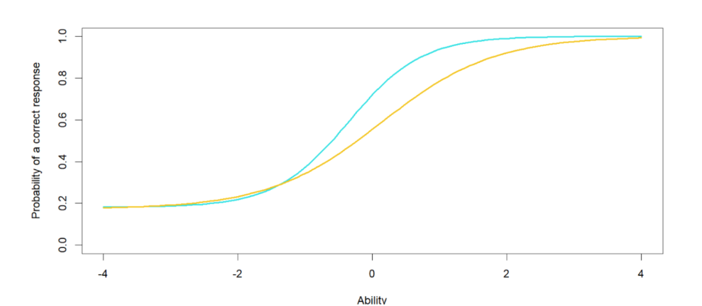 Item-Response Theory