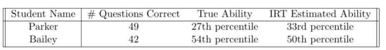 Item-Response Theory