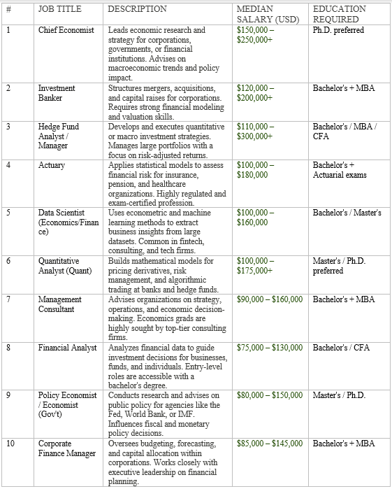 Economic Degree Jobs